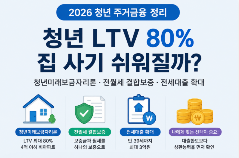LTV 80%면 정말 집값의 20%만 있으면 될까? 청년 주택대출에서 놓치기 쉬운 것들