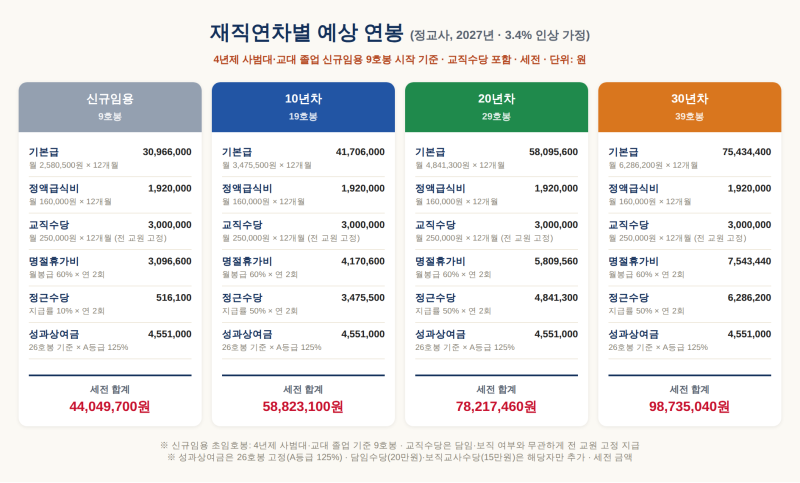 2027년 교원봉급표 및 예상연봉