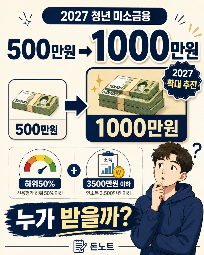 2027 청년 미소금융 1000만원, 누가 받을까? 신용평점 하위50%·연소득 3500만원 조건