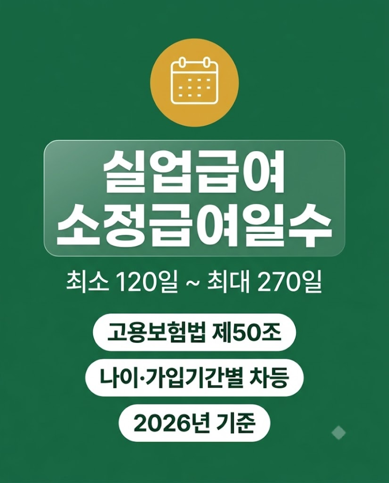 최소 120일 최대 270일, 실업급여 소정급여일수 나이별로 다르다