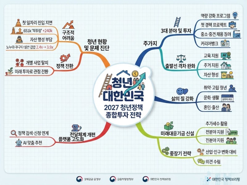 "2027년 청년정책 43조 시대, 직접 마인드맵으로 정리해보니 보이는 것들"