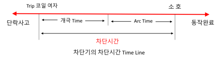 차단기의 정격