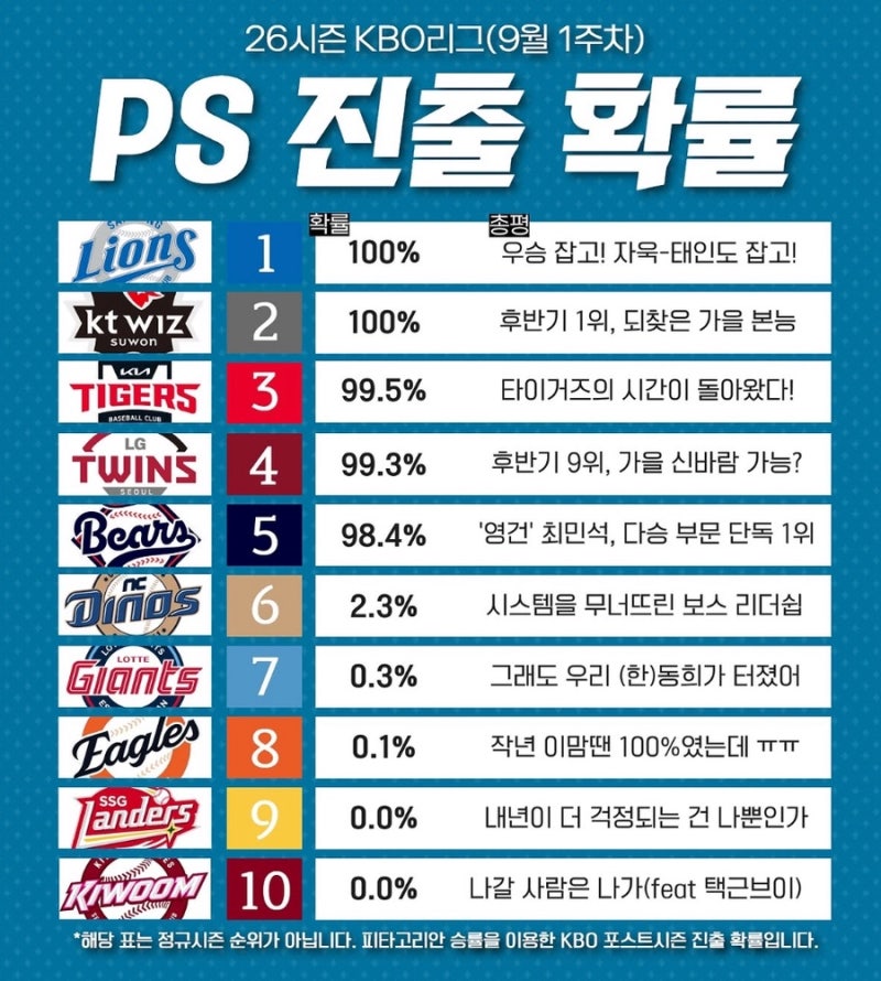 순위는 같은데 달라진 9월 1일 기준 가을야구 진출 확률, ‘숫자의 반전’은?