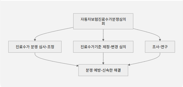 자동차손해배상 보장법 ㅣ제17조 자동차보험진료수가분쟁심의회