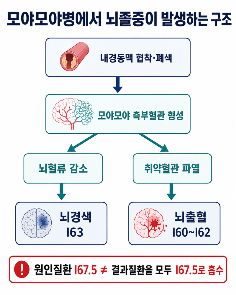 모야모야병(I67.5) 때문에 생긴 뇌경색·뇌출혈, 뇌졸중 진단비도 받을 수 있을까?