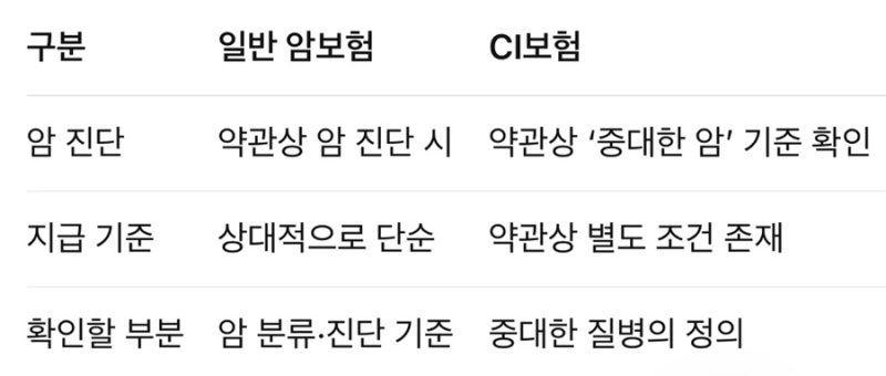 암진단받았는데 CI보험금 못 받을 수도 있다고요? CI보험 제대로 알아보기