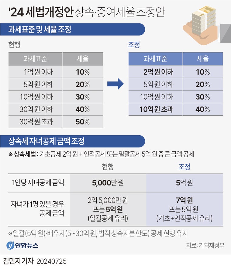 중년 상속세 미리 계산 공제 세율 총정리
