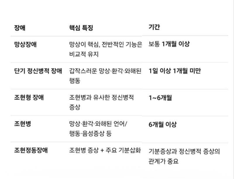 조현병 스펙트럼 장애/망상, 환각, 와해된 사고·언어, 이상하거나 와해된 행동, 음성증상/조....