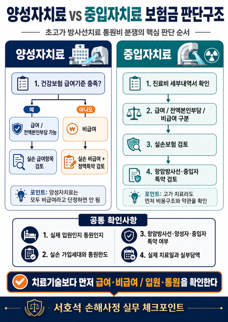 중입자·양성자치료 수천만원인데 실손보험은 20만원? 초고가 방사선치료 통원비 분쟁