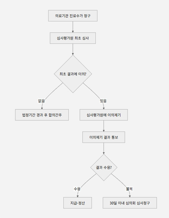 자동차손해배상 보장법 ㅣ제19조 자동차보험진료수가의 심사 청구 등