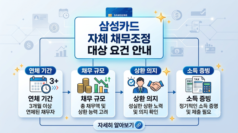 카드론 다중 이용 고객을 위한 삼성카드 자체 채무조정 대상 요건