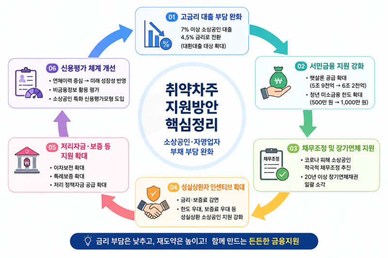 소상공인 대출 7%→4.5%로 사실일까?｜신규 사업자도 받을 수 있을까? 2026년 정부 금융지원 총....
