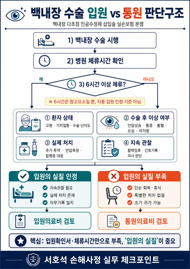 백내장 다초점 인공수정체 수술, 6시간 입원하면 실손보험이 모두 지급될까?