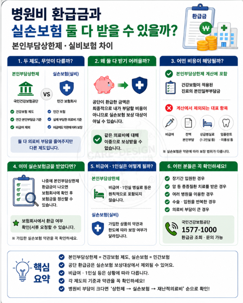 병원비 환급금과 실손보험 둘 다 받을 수 있을까?｜본인부담상한제·실비보험 차이