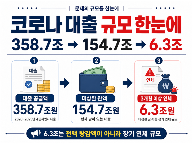 코로나 빚 탕감, 6.3조 전부 없어지나?｜소상공인 대상·조건·채무조정 총정리