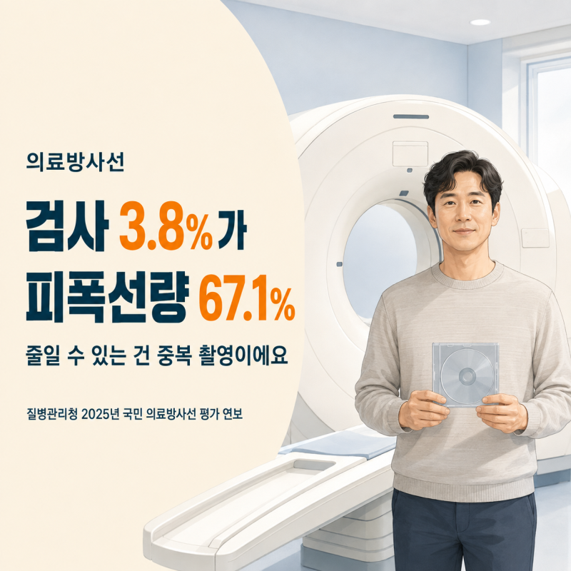 CT가 의료방사선 피폭의 67.1%, 줄일 수 있는 건 중복 촬영이에요