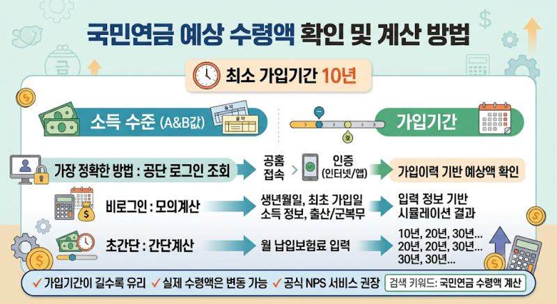 국민연금 수령액 계산 방법｜내가 받을 연금액 쉽게 확인하기