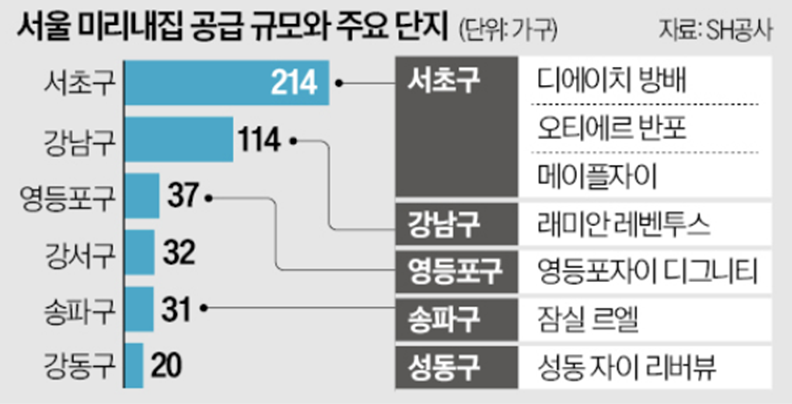 [부동산] 서울 전세난 비상 미리내집 청약 방법 및 9~10월 신축 아파트 입주단지 전세 공략법 ....