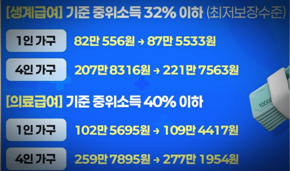 2027 최저임금 223만원 vs 생계급여 221만원, 정말 일하면 2만원 더 버는 걸까?
