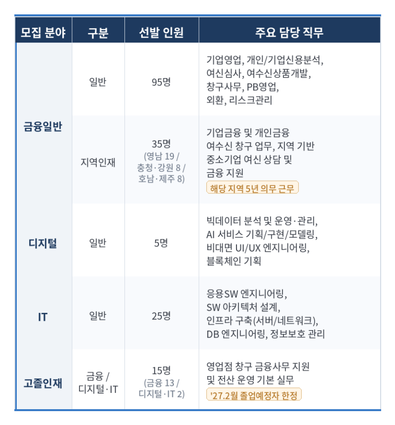 IBK 기업은행 채용 분석 금융일반 디지털 IT 신입 준비방법