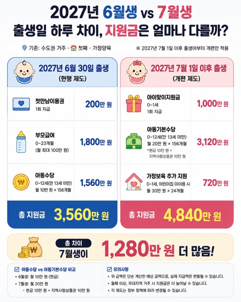 2027년 7월부터 출산지원금 바뀐다? 6월생과 7월생 뭐가 다를까 | 알기 쉽게 차이점 총정리