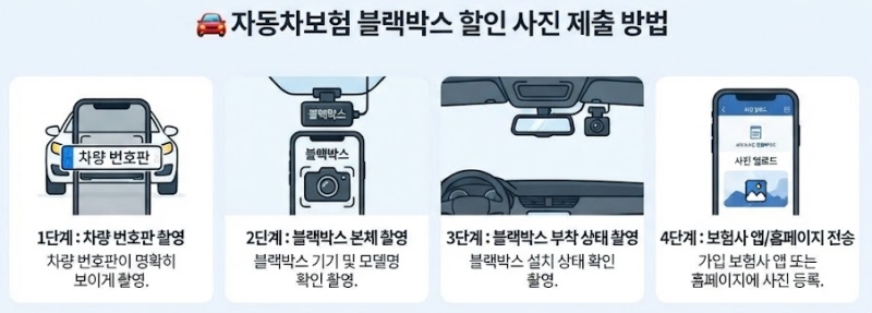 자동차보험 블랙박스 할인 사진 제출 방법