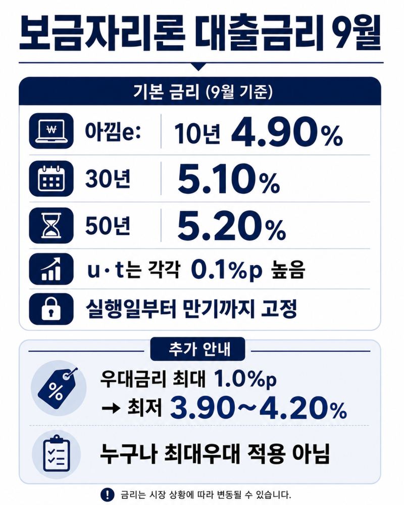 보금자리론 대출금리, 9월 아낌e 4.90~5.20%—우대받으면 얼마까지 내려갈까