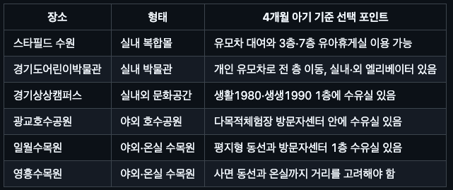 4개월 아기 수원·용인 나들이, 실내와 유모차 산책 6곳
