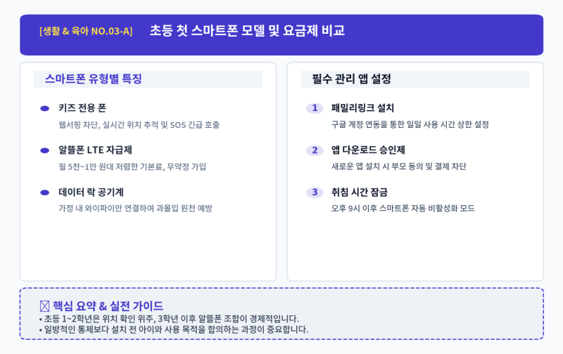 [3편] 초등학생 첫 스마트폰 사용 가이드: 요금제, 관리 앱, 규칙 설정