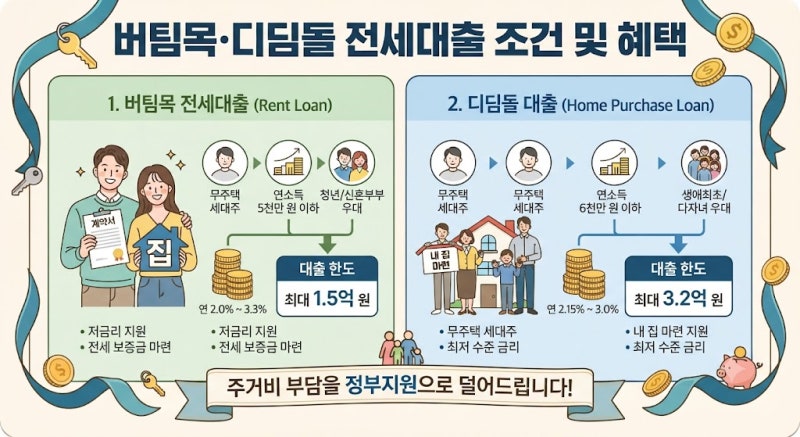 버팀목·디딤돌 전세대출 조건 및 한도 총정리: 정부지원금으로 주거비 부담 줄이기