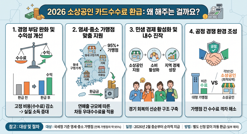 동네 사장님만 모르는 '카드수수료 환급'… 9월 28일 놓치면 끝