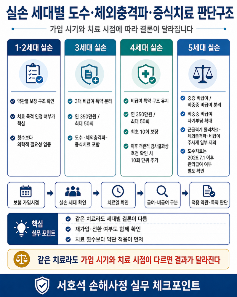도수치료·체외충격파·증식치료를 오래 받았는데 실손보험금이 끊겼다면?