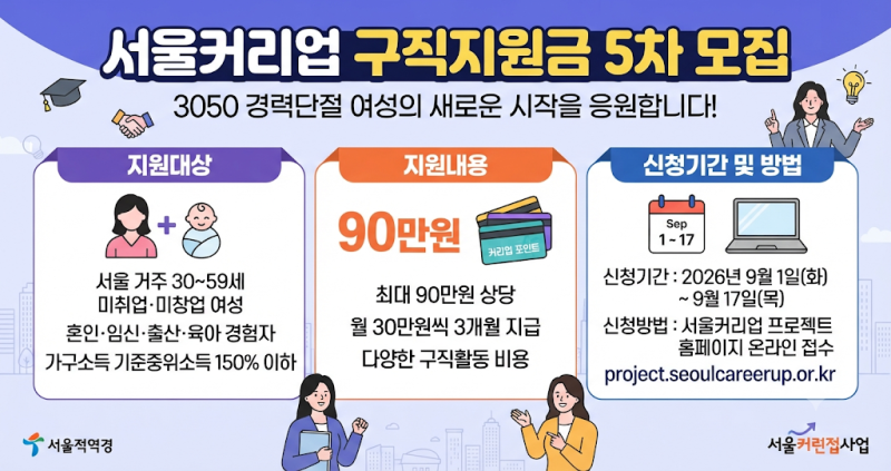 서울커리업 구직지원금 신청조건은? 5차 신청기간·90만원 지급방식