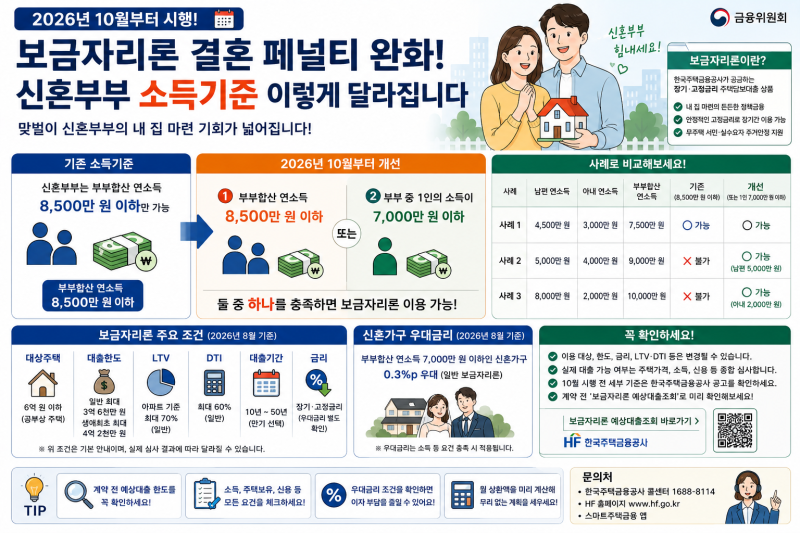 2026년 10월 보금자리론 결혼 페널티 완화! 신혼부부 소득기준 어떻게 달라질까?
