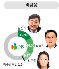 DB 지분전쟁｜김주원 650만주 매수