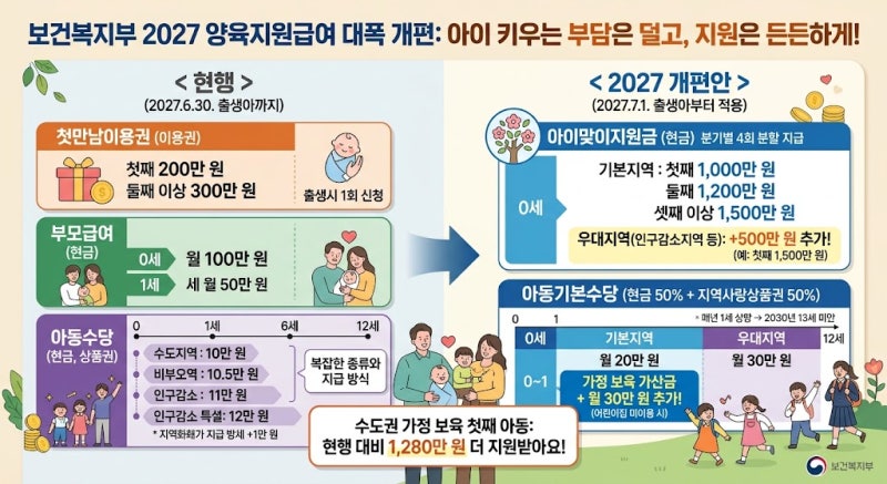 2027년 양육수당 총정리! 아이맞이지원금·아동기본수당 개편 핵심 요약