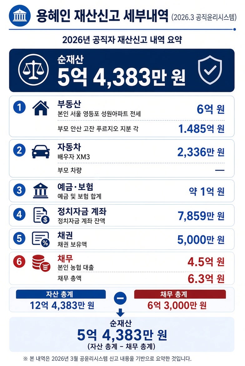 용혜인 성평등가족부 장관 후보자 총정리 :나이·학력·재산 세부내역·남편·아들·국회의원 ....
