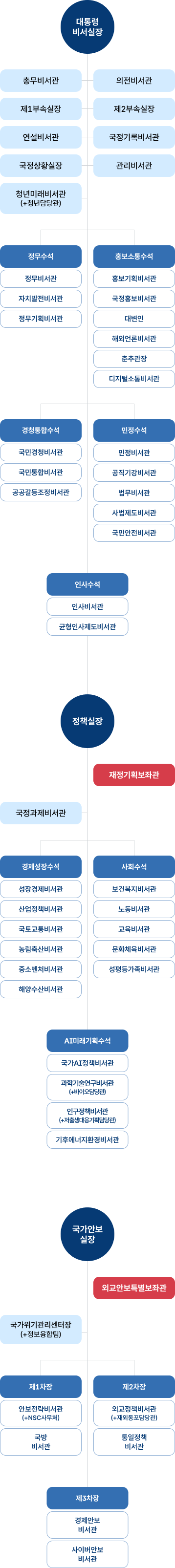 이재명 정부 조직도,  제2기 내각