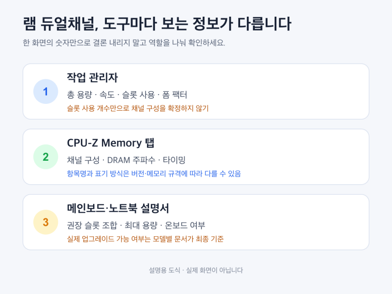 램 듀얼채널 확인 방법 — 슬롯 위치, 노트북 확인, DDR3·DDR4 구분