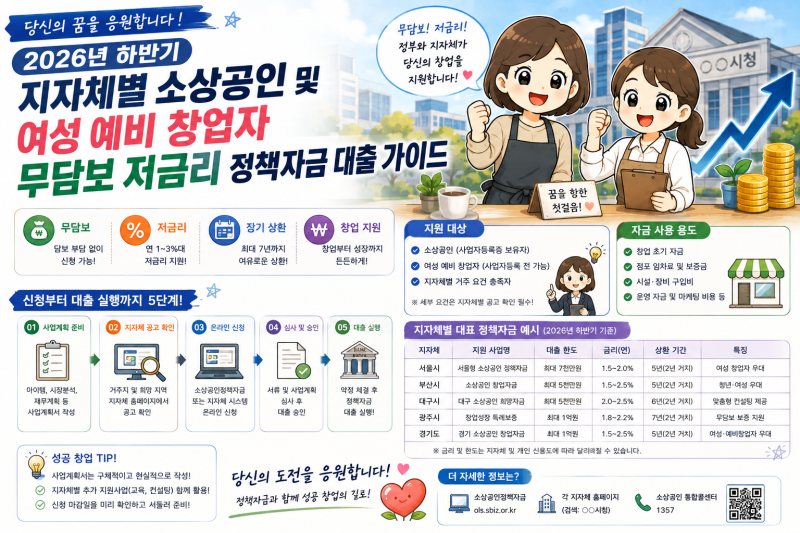 [제179호] [정부 지원금] 2026년 하반기 지자체별 소상공인 및 여성 예비 창업자 무담보 저금리 ....
