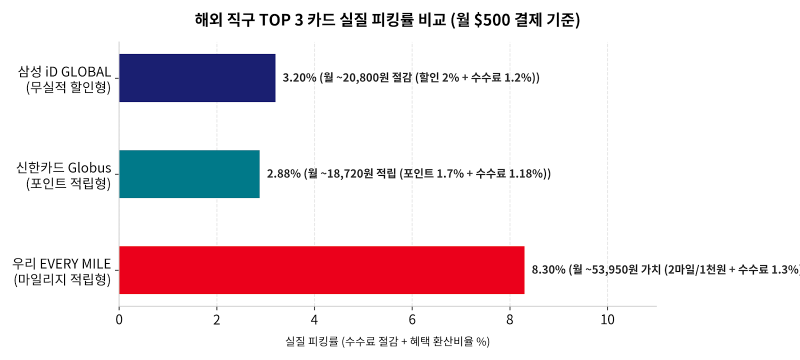 [해외 직구 특화 신용카드 TOP 3] 삼성 iD GLOBAL vs 신한 Globus vs 우리 EVERY MILE SKYPASS 비교
