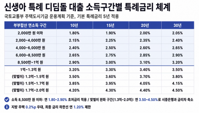 신생아 특례 디딤돌대출 한도 4억원｜받을 수 있어도 집부터 사는데 고민해야 하는 이유