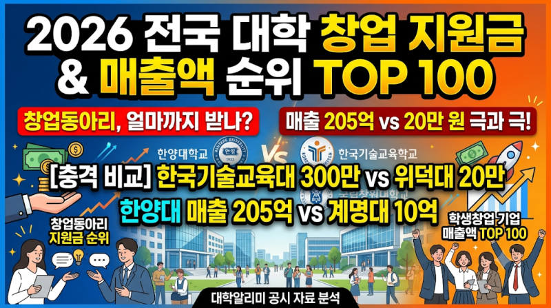 2026 전국 대학별 창업동아리 지원금 및 학생 창업 기업 매출액 순위 TOP 100