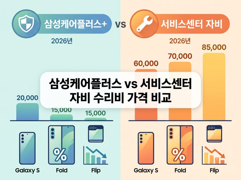 삼성케어플러스 vs 서비스센터 자비 수리비 가격 비교 (갤럭시 S·폴드·플립)