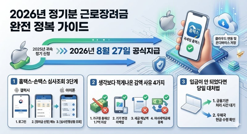 2026 근로장려금 지급일 언제? 홈택스 심사조회 및 미입금 감액 사유 4가지 완벽 정리