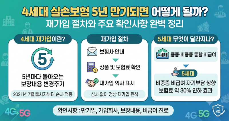 4세대 실손보험 5년 만기되면 어떻게 될까?｜재가입 절차와 확인사항