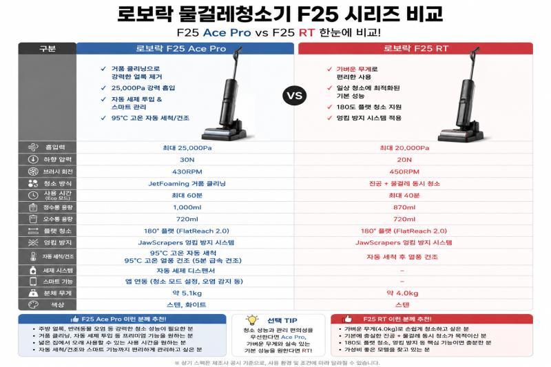 로보락 물걸레청소기 비교 F25 Ace Pro vs F25 RT, 무게부터 기능 차이는?