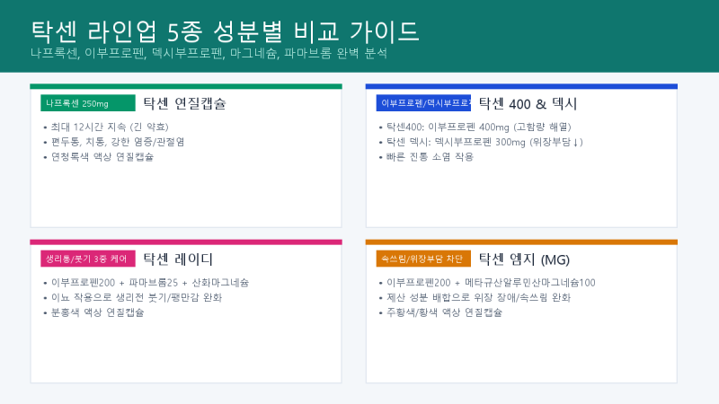 [일반의약품 상식] 탁센 5종 비교! 연질캡슐 vs 400 vs 덱시 vs 레이디 vs 엠지 차이점 정리