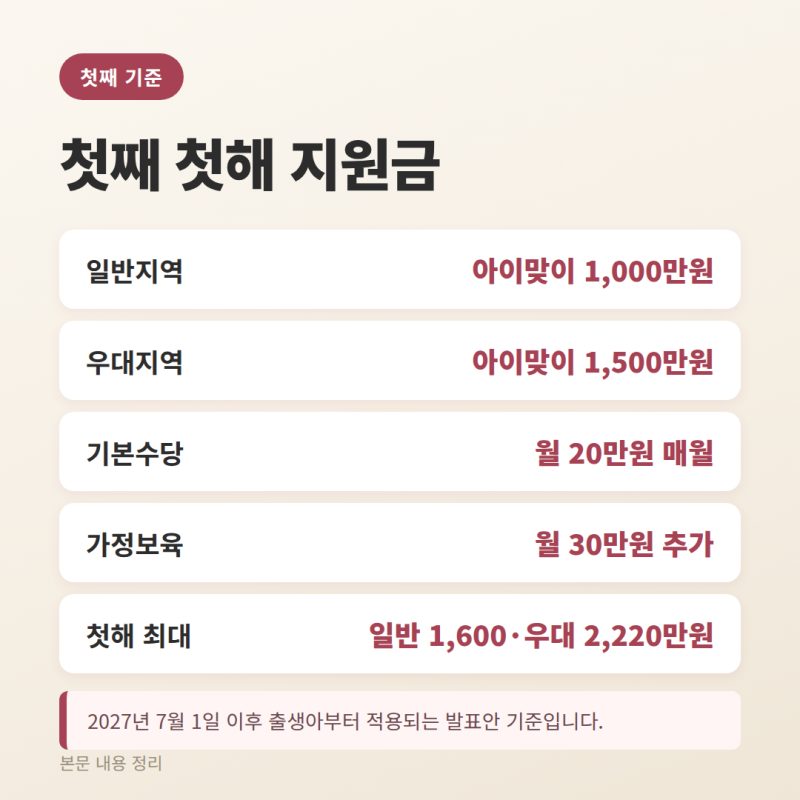 2027 출산지원금 개편, 이것을 알면 천만원을 더 받을 수 있습니다