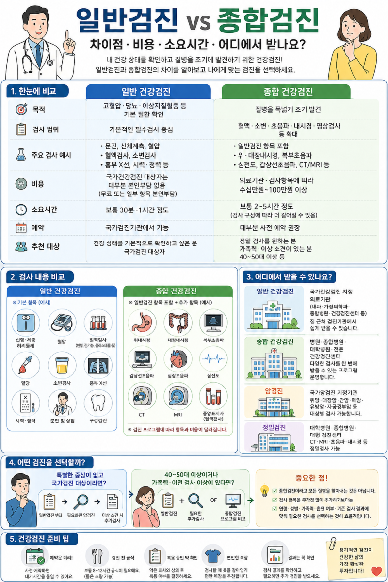 건강검진, 일반 검진 vs 종합검진 차이점.비용,소요시간